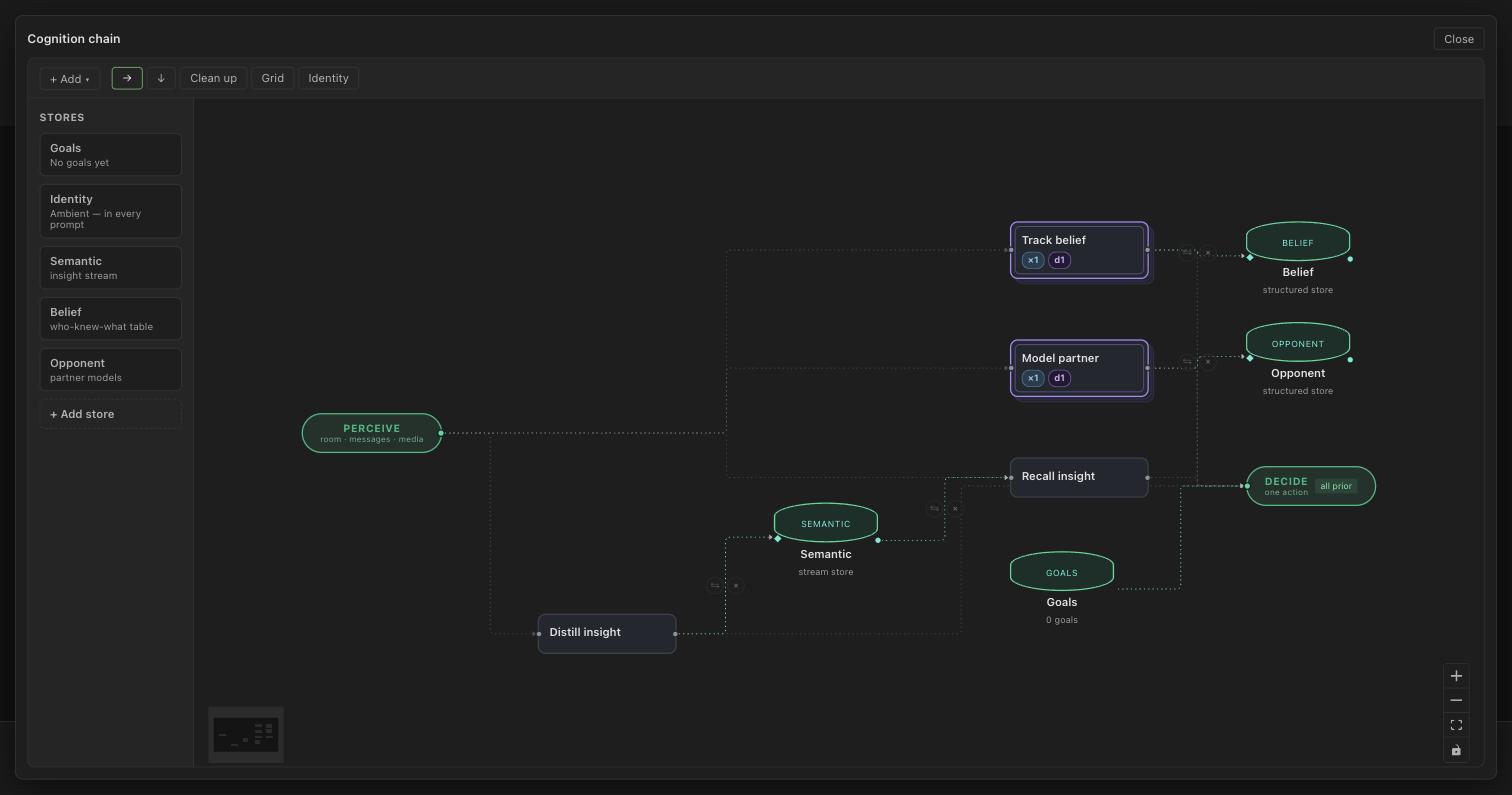 The cognition canvas with the Social ToM recipe: belief tracking and partner modeling feed typed memory stores on the way to Decide